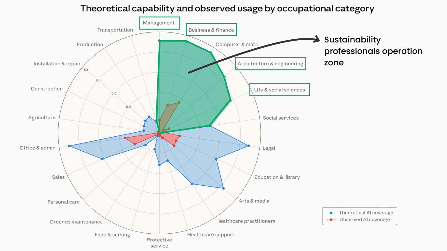 Radar chart: theoretical AI capability vs. observed usage by occupational category — the sustainability professionals' operation zone highlighted